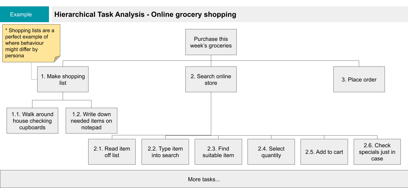 An example hierarchical task analysis for online grocery shopping