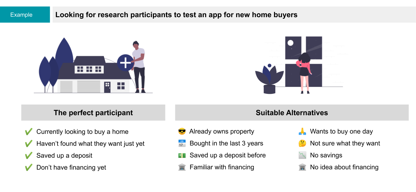 Example of recruiting participants to test an app for new home buyers. The perfect research participant is looking to buy a house but hasen't found what they are looking for, and they've saved up for a deposit but have no financing. Suitable alternatives might be existing home owners in the last 3 years or people who one day hope to buy property.