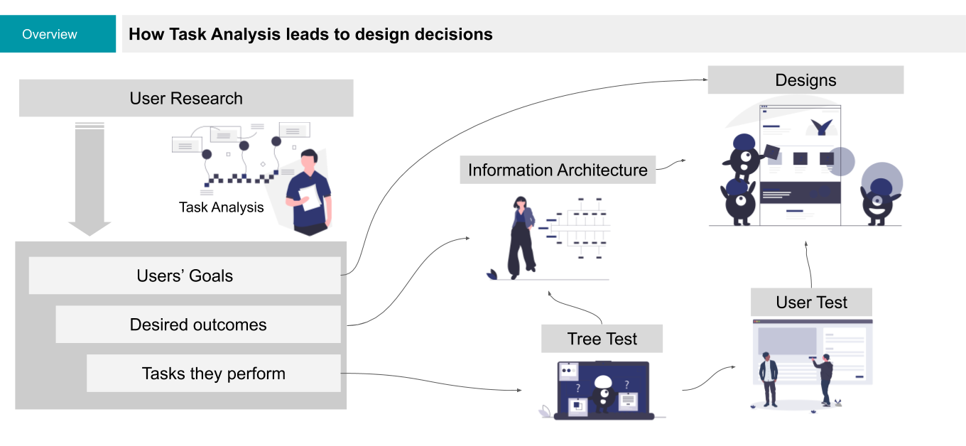 An overview of how Task Analysis leads to design decisions, including the impacts on Information Architecture, Tree Testing, User Testing, and ultimately the final design